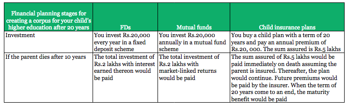 Child Insurance plans