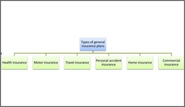 Different types of general insurance
