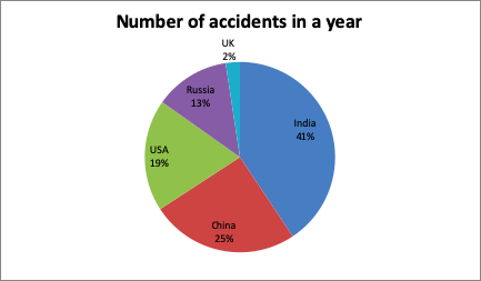 No of accidents in year