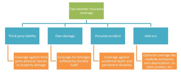 Two wheeler insurance policies