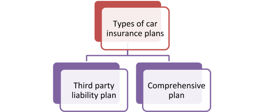 Types of new car insurance plans