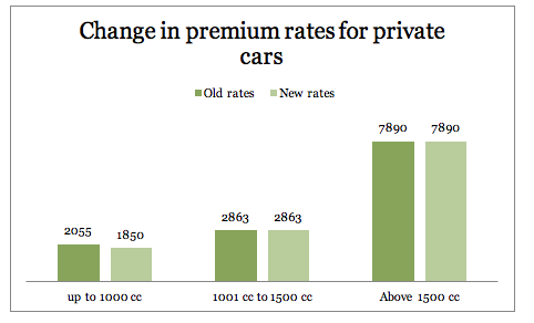 change in third party premium rates for car
