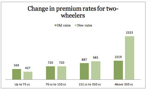 change in third party premium rate for two wheeler