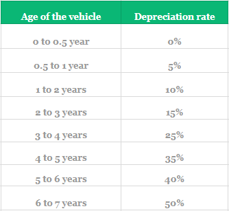 car insurance riders