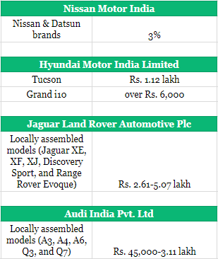 Has GST made your car purchase cheaper? - Turtlemint