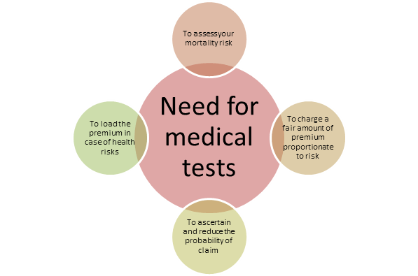 need for medical tests